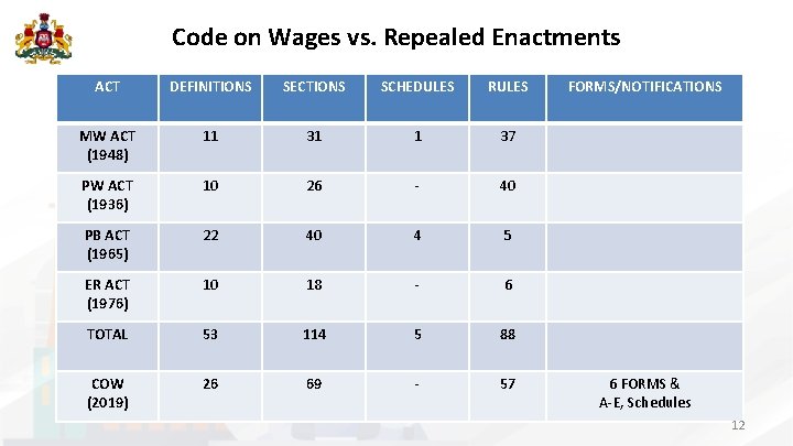 Code on Wages vs. Repealed Enactments ACT DEFINITIONS SECTIONS SCHEDULES RULES MW ACT (1948)
