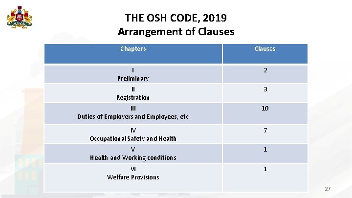 THE OSH CODE, 2019 Arrangement of Clauses Chapters Clauses I Preliminary 2 II Registration