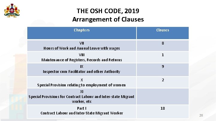 THE OSH CODE, 2019 Arrangement of Clauses Chapters Clauses VII Hours of Work and