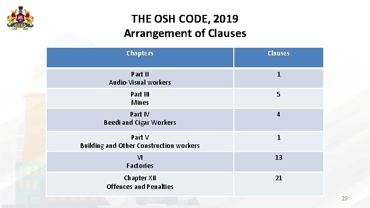 THE OSH CODE, 2019 Arrangement of Clauses Chapters Clauses Part II Audio-Visual workers 1