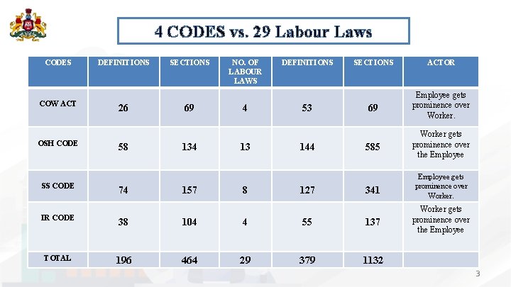 4 CODES vs. 29 Labour Laws CODES COW ACT OSH CODE SS CODE DEFINITIONS