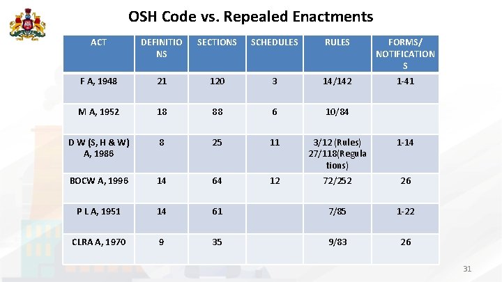OSH Code vs. Repealed Enactments ACT DEFINITIO NS SECTIONS SCHEDULES RULES FORMS/ NOTIFICATION S