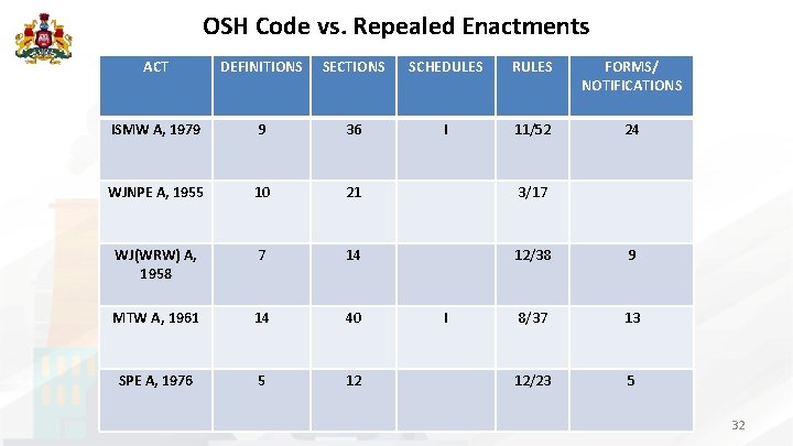 OSH Code vs. Repealed Enactments ACT DEFINITIONS SECTIONS SCHEDULES RULES FORMS/ NOTIFICATIONS ISMW A,