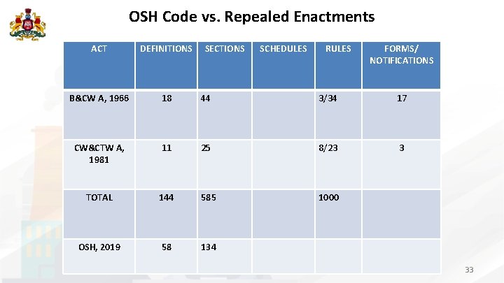 OSH Code vs. Repealed Enactments ACT DEFINITIONS SECTIONS SCHEDULES RULES FORMS/ NOTIFICATIONS B&CW A,