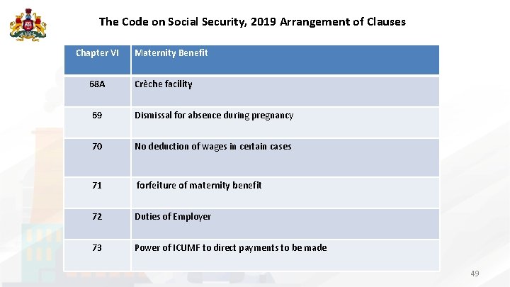 The Code on Social Security, 2019 Arrangement of Clauses Chapter VI 68 A Maternity