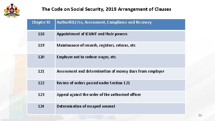 The Code on Social Security, 2019 Arrangement of Clauses Chapter XI Authoriti 127 es,