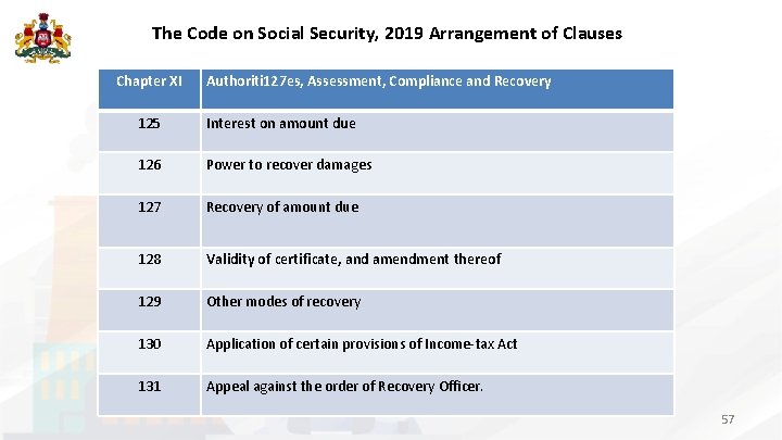 The Code on Social Security, 2019 Arrangement of Clauses Chapter XI Authoriti 127 es,