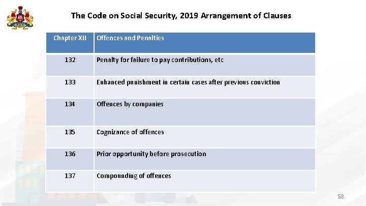 The Code on Social Security, 2019 Arrangement of Clauses Chapter XII Offences and Penalties