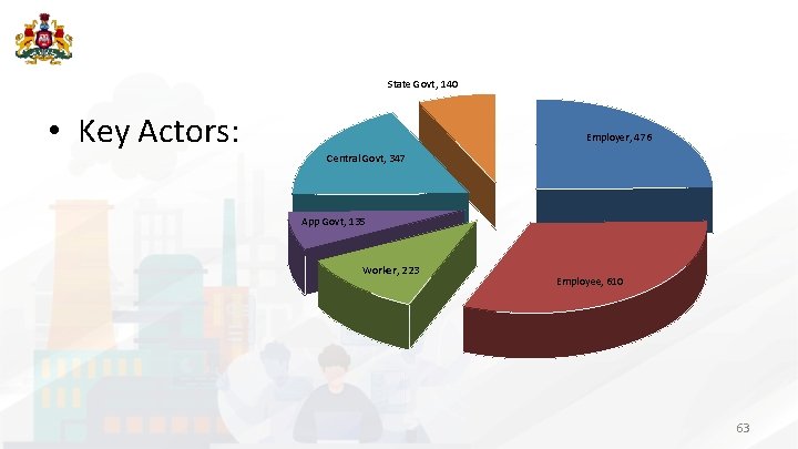 State Govt, 140 • Key Actors: Employer, 476 Central Govt, 347 App Govt, 135