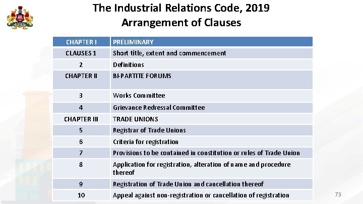 The Industrial Relations Code, 2019 Arrangement of Clauses CHAPTER I PRELIMINARY CLAUSES 1 Short