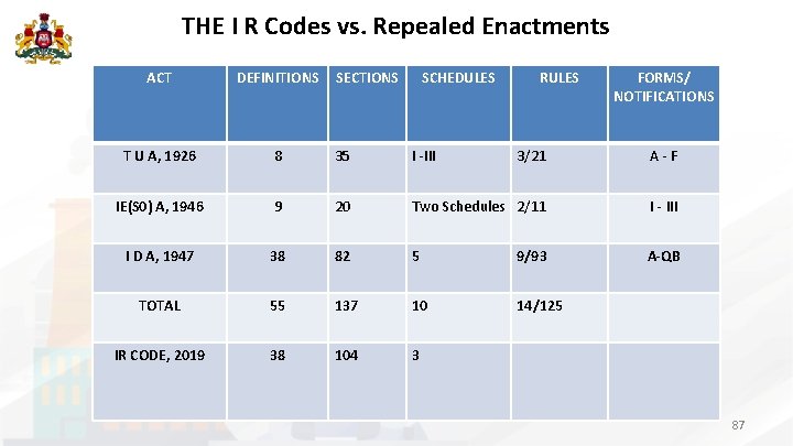 THE I R Codes vs. Repealed Enactments ACT DEFINITIONS SECTIONS SCHEDULES RULES FORMS/ NOTIFICATIONS