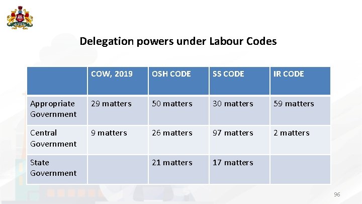 Delegation powers under Labour Codes COW, 2019 OSH CODE SS CODE IR CODE Appropriate