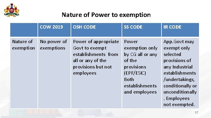 Nature of Power to exemption COW 2019 Nature of No power of exemptions OSH