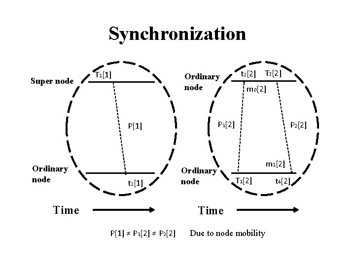 Synchronization Super node T 1[1] Ordinary node t 2[1] Time m 0[2] P 1[2]
