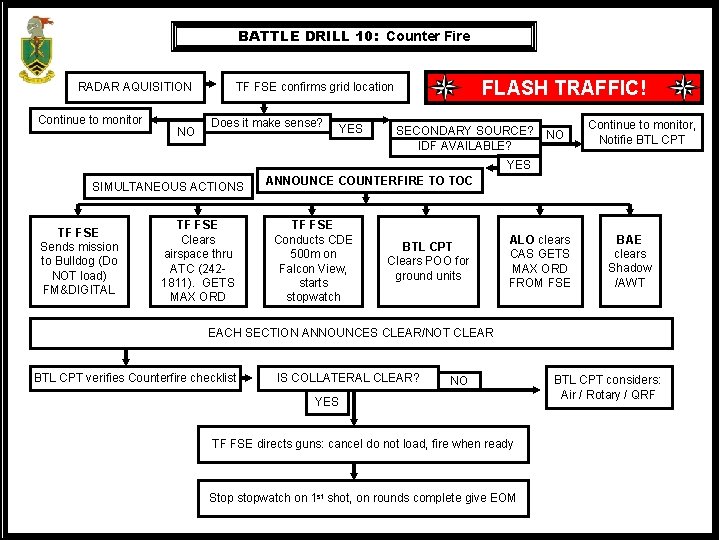 BATTLE DRILL 10: Counter Fire RADAR AQUISITION Continue to monitor NO FLASH TRAFFIC! TF