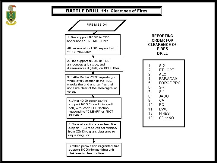 BATTLE DRILL 11: Clearance of Fires FIRE MISSION 1. Fire support NCOIC in TOC
