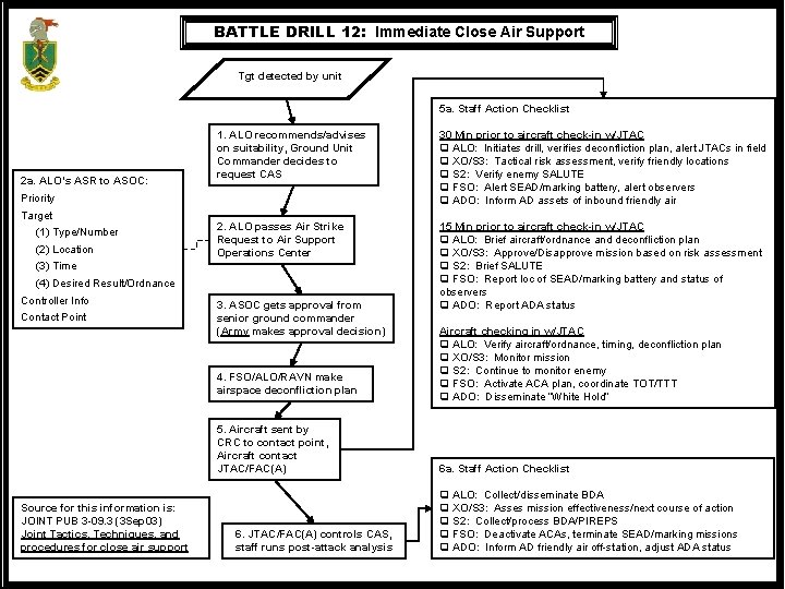 BATTLE DRILL 12: Immediate Close Air Support Tgt detected by unit 5 a. Staff