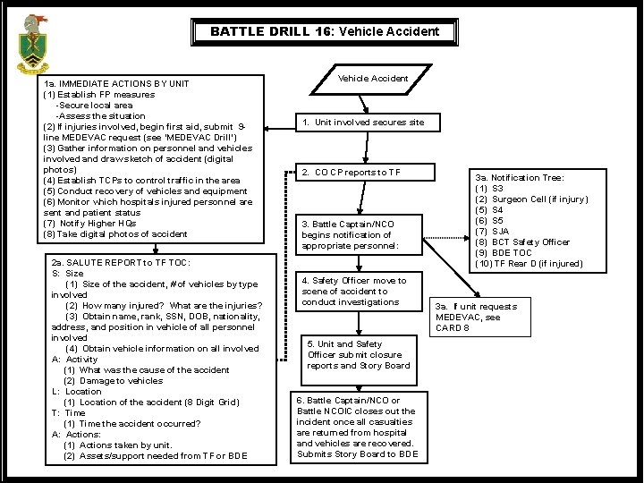BATTLE DRILL 16: Vehicle Accident 1 a. IMMEDIATE ACTIONS BY UNIT (1) Establish FP