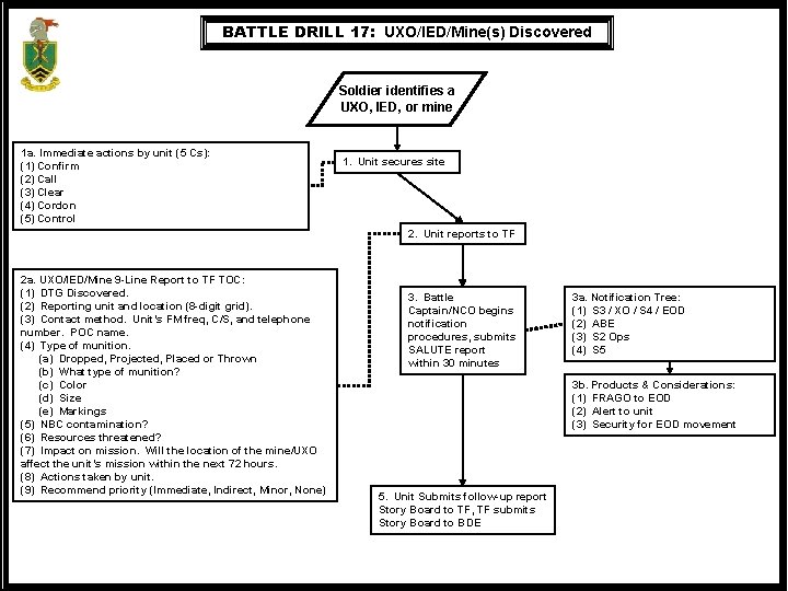 BATTLE DRILL 17: UXO/IED/Mine(s) Discovered Soldier identifies a UXO, IED, or mine 1 a.
