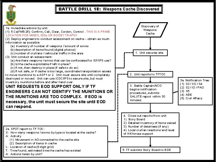 BATTLE DRILL 18: Weapons Cache Discovered 1 a. Immediate actions by unit: (1) 5
