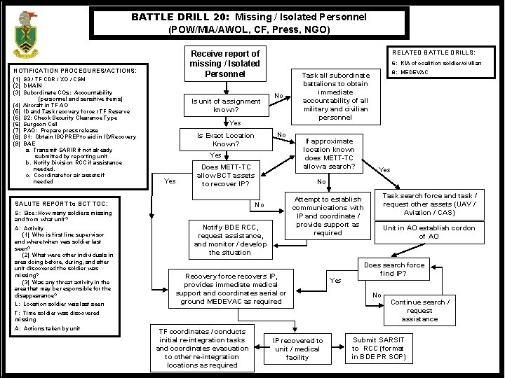 BATTLE DRILL 20: Missing / Isolated Personnel (POW/MIA/AWOL, CF, Press, NGO) Receive report of