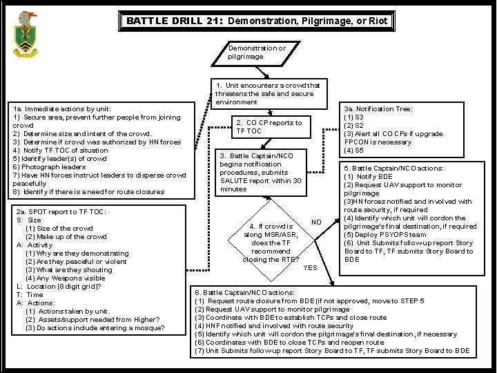 BATTLE DRILL 21: Demonstration, Pilgrimage, or Riot Demonstration or pilgrimage 1 a. Immediate actions