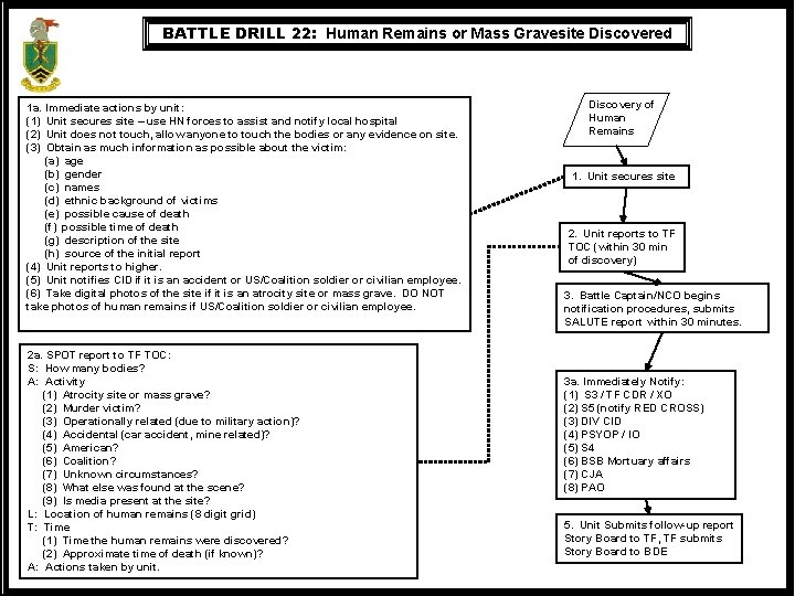 BATTLE DRILL 22: Human Remains or Mass Gravesite Discovered 1 a. Immediate actions by
