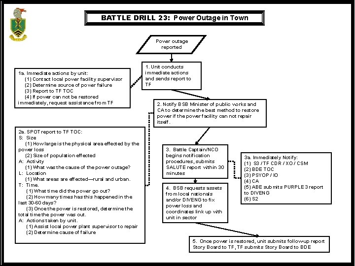 BATTLE DRILL 23: Power Outage in Town Power outage reported 1 a. Immediate actions