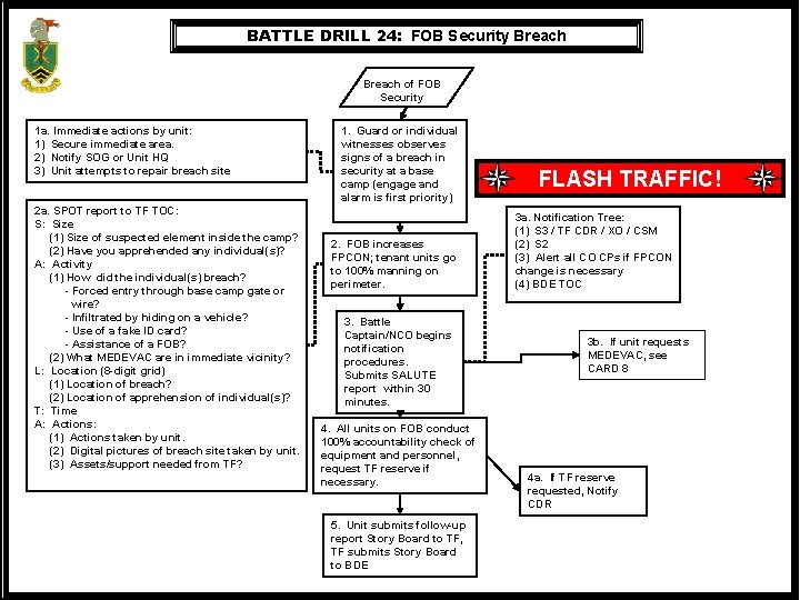BATTLE DRILL 24: FOB Security Breach of FOB Security 1 a. Immediate actions by