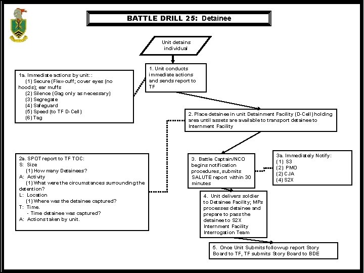 BATTLE DRILL 25: Detainee Unit detains individual 1 a. Immediate actions by unit: :