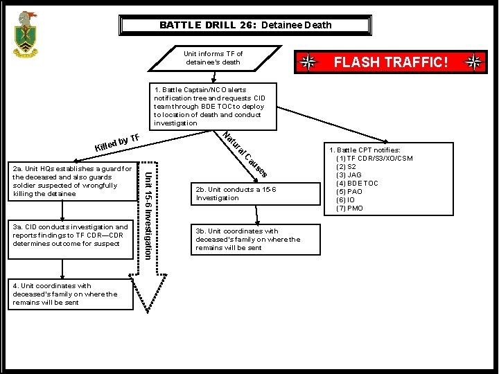BATTLE DRILL 26: Detainee Death Unit informs TF of detainee’s death FLASH TRAFFIC! 1.