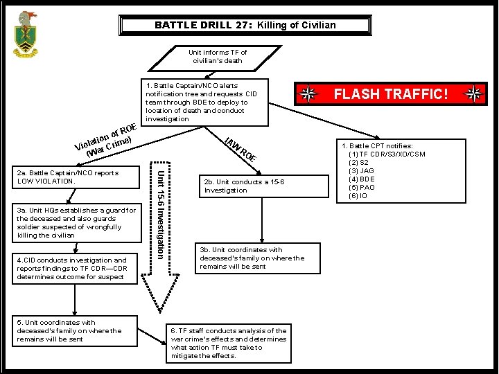 BATTLE DRILL 27: Killing of Civilian Unit informs TF of civilian’s death OE of
