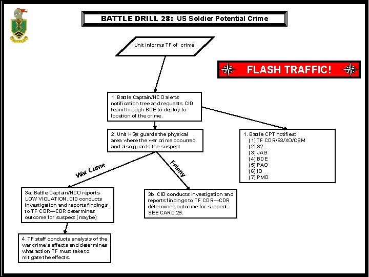 BATTLE DRILL 28: US Soldier Potential Crime Unit informs TF of crime FLASH TRAFFIC!