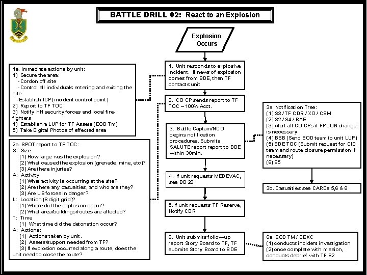 BATTLE DRILL 02: React to an Explosion Occurs 1 a. Immediate actions by unit: