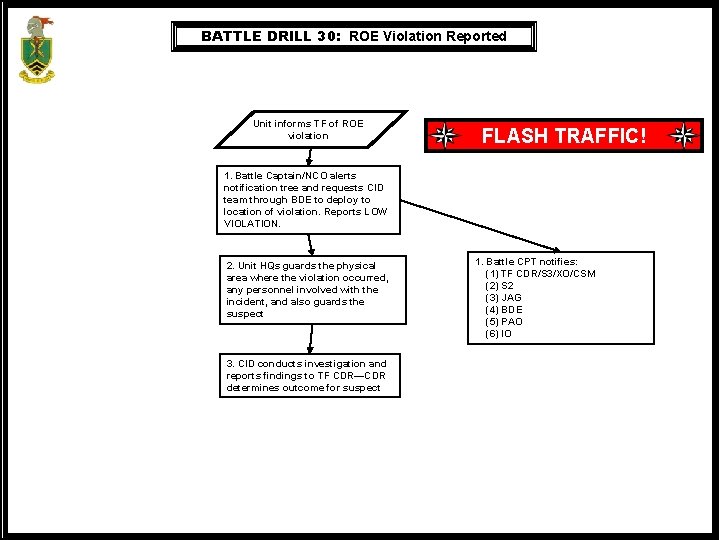 BATTLE DRILL 30: ROE Violation Reported Unit informs TF of ROE violation FLASH TRAFFIC!