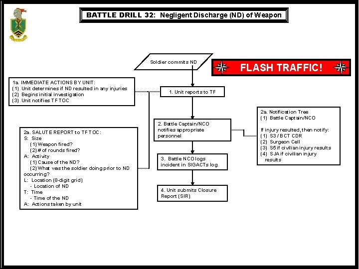 BATTLE DRILL 32: Negligent Discharge (ND) of Weapon Soldier commits ND 1 a. IMMEDIATE