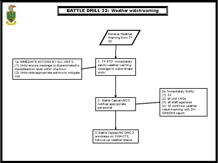 BATTLE DRILL 33: Weather watch/warning Receive Weather Warning from TF S 2 1 a.