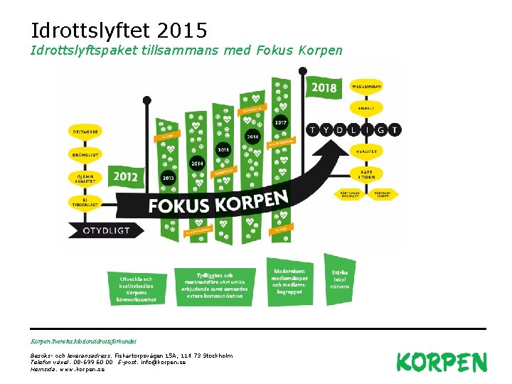 Idrottslyftet 2015 Idrottslyftspaket tillsammans med Fokus Korpen Svenska Motionsidrottsförbundet Besöks- och leveransadress: Fiskartorpsvägen 15