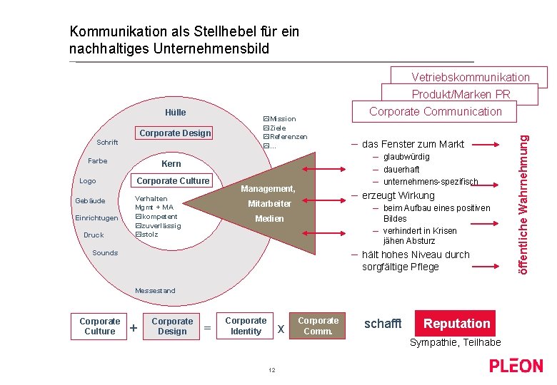 Kommunikation als Stellhebel für ein nachhaltiges Unternehmensbild Vetriebskommunikation Produkt/Marken PR Corporate Design Schrift Farbe