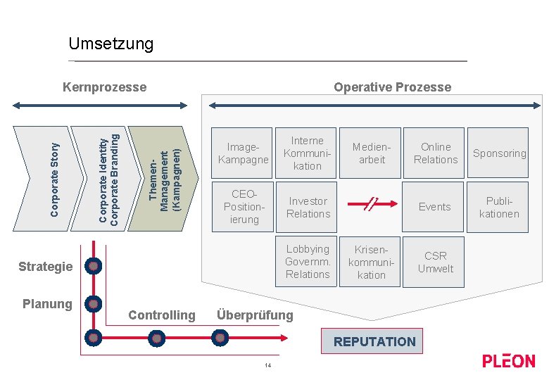 Umsetzung Operative Prozesse Themen. Management (Kampagnen) Corporate Identity Corporate Branding Corporate Story Kernprozesse Image.