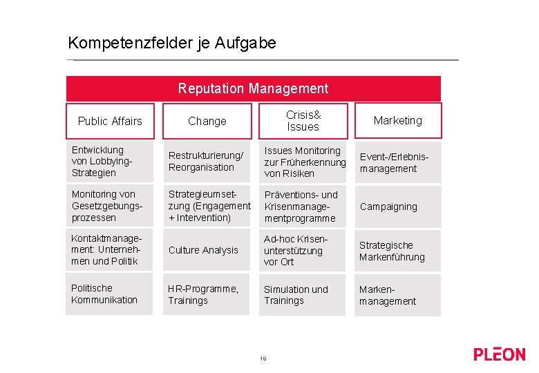 Kompetenzfelder je Aufgabe Reputation Management Change Crisis& Issues Entwicklung von Lobbying. Strategien Restrukturierung/ Reorganisation