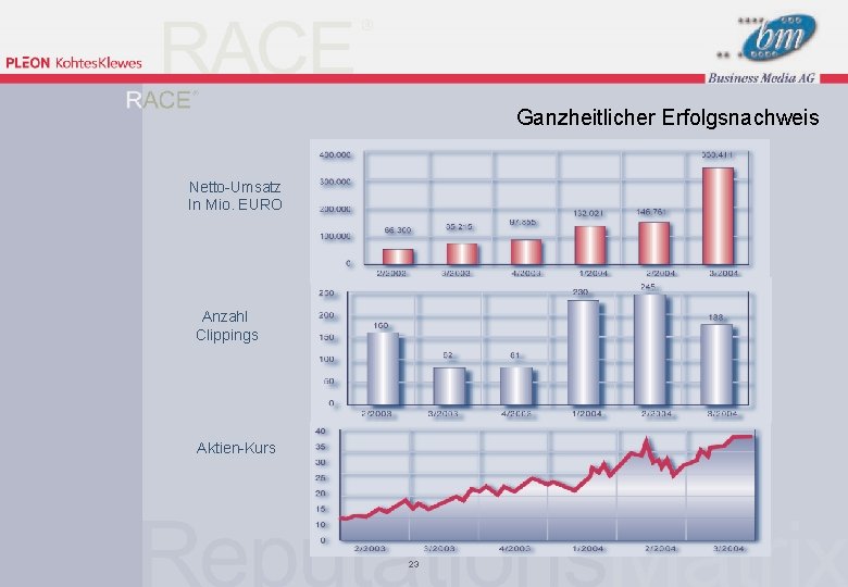 Ganzheitlicher Erfolgsnachweis Netto-Umsatz In Mio. EURO Anzahl Clippings Aktien-Kurs 23 