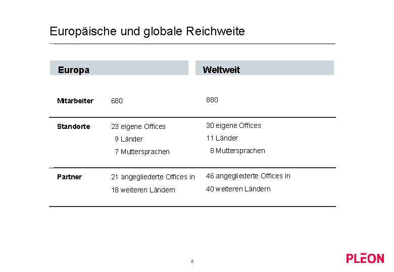 Europäische und globale Reichweite Europa Weltweit Mitarbeiter 680 880 Standorte 23 eigene Offices 30