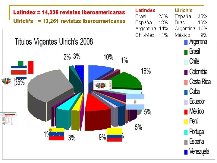 Latindex = 14, 336 revistas iberoamericanas Ulrich’s = 13, 261 revistas iberoamericanas Latindex Brasil
