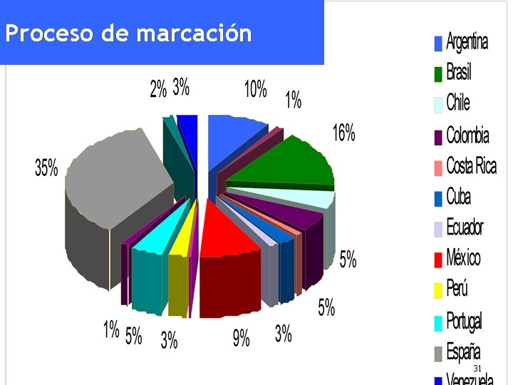 Proceso de marcación 31 