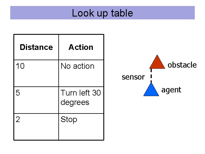 Look up table Distance 10 Action obstacle No action sensor 5 Turn left 30