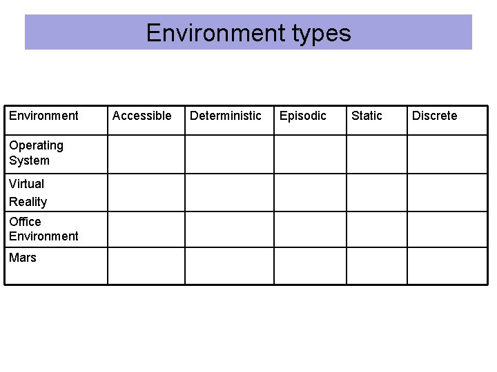 Environment types Environment Operating System Virtual Reality Office Environment Mars Accessible Deterministic Episodic Static