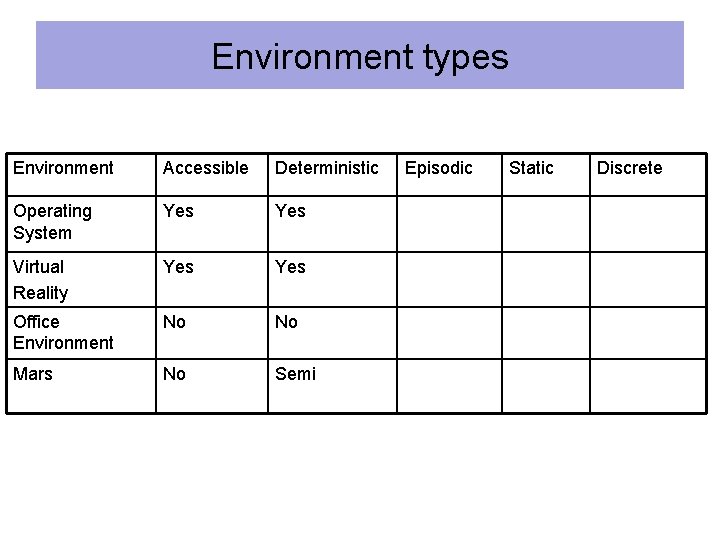 Environment types Environment Accessible Deterministic Operating System Yes Virtual Reality Yes Office Environment No