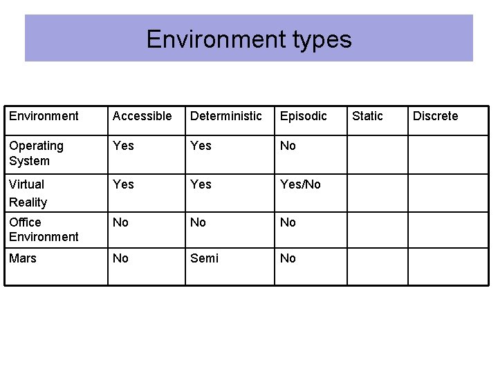 Environment types Environment Accessible Deterministic Episodic Operating System Yes No Virtual Reality Yes Yes/No