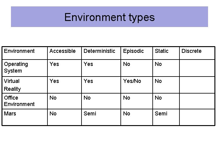 Environment types Environment Accessible Deterministic Episodic Static Operating System Yes No No Virtual Reality